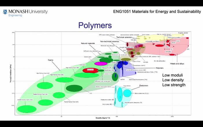 Video 7.3 Polymers